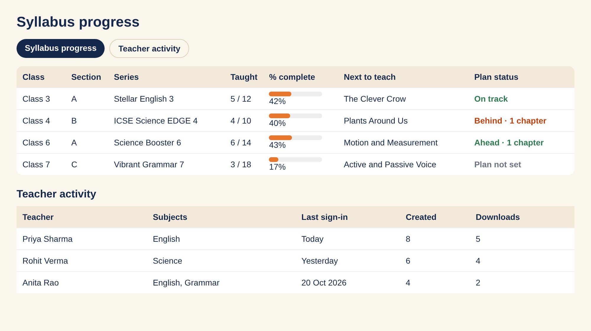 Srijan Saathi school dashboard showing syllabus progress and teacher activity